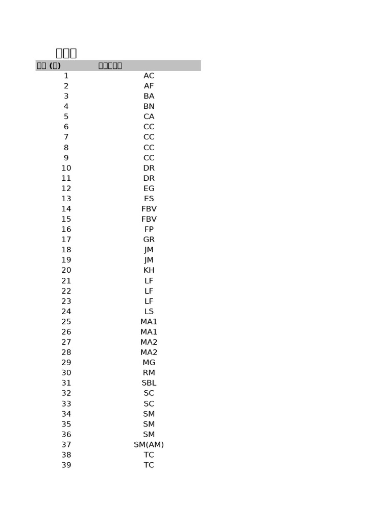 Plant Species Identification List | PDF | Plants | Botany