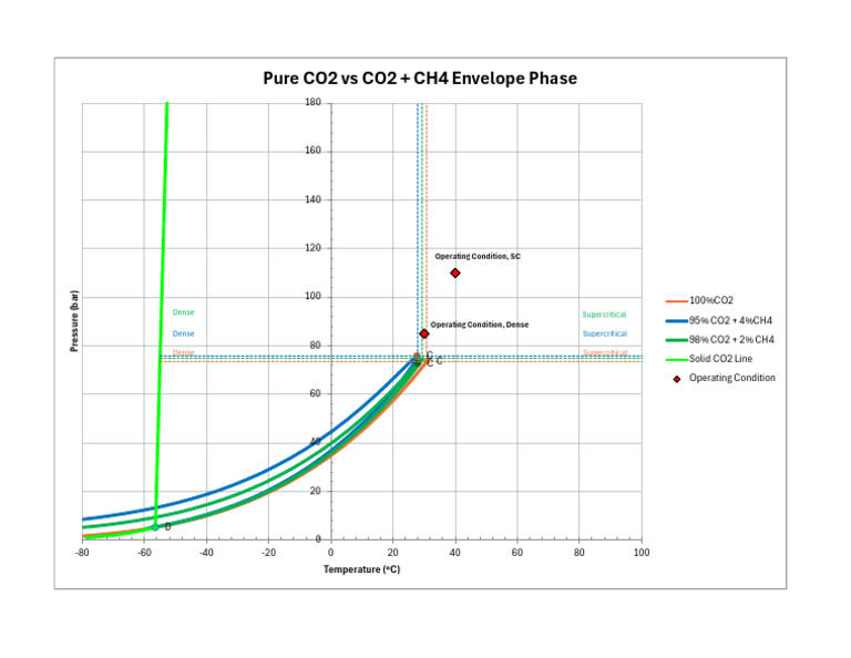 CO2 and CH4 Phase Behavior Analysis | PDF
