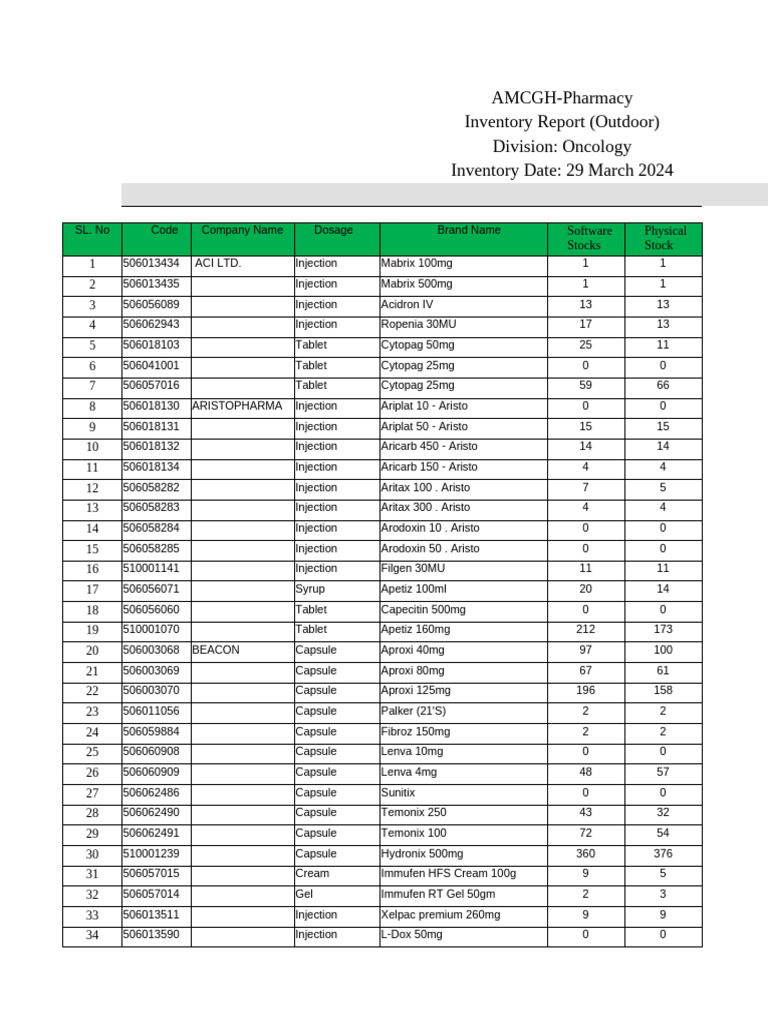 Oncology Inventory Report March 2024 | PDF | Pharmaceutical Industry ...