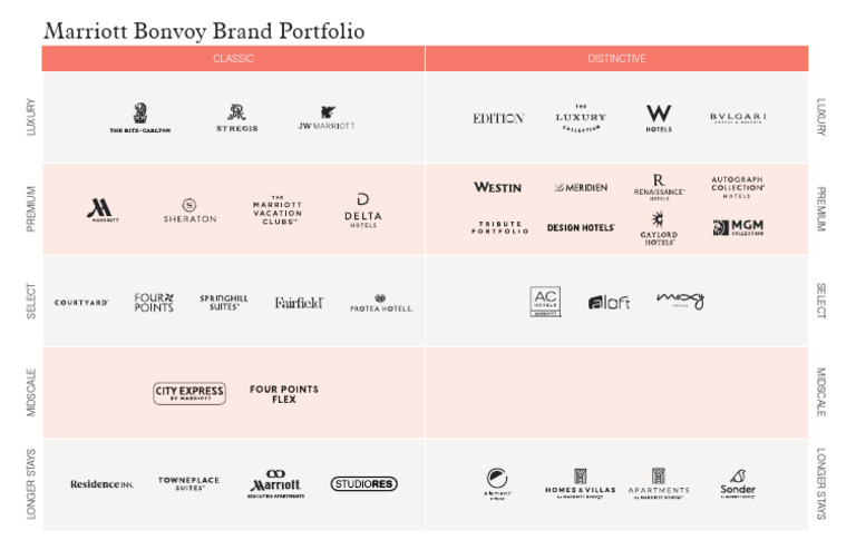 Marriott Bonvoy Brand Categories | PDF