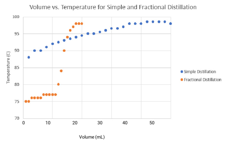 Distillationgraph | PDF
