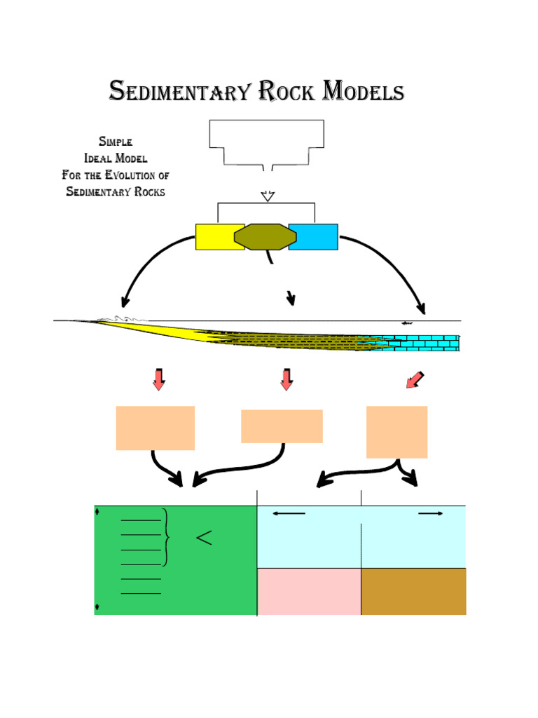 Sedimentary Rock Evolution Models | PDF | Rock (Geology) | Sedimentary Rock