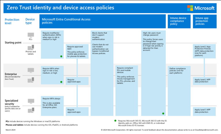 Zero Trust Access Policies for Microsoft 365 | PDF | Mobile App ...