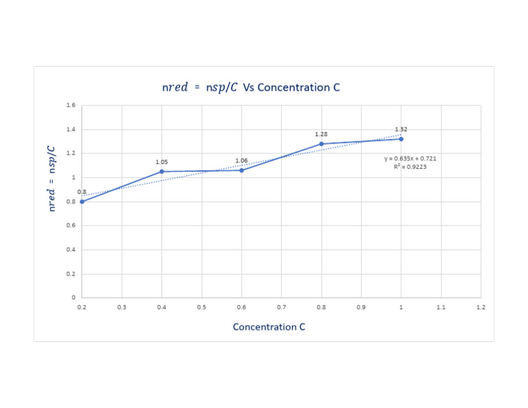 N N / Vs Concentration C | PDF