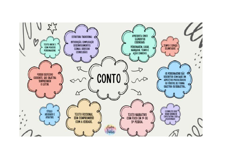 MAPA MENTAL CONTO | PDF
