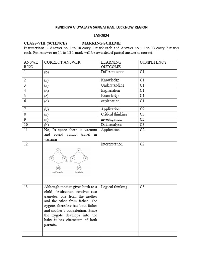Class VIII Science Marking Scheme 2024 | PDF