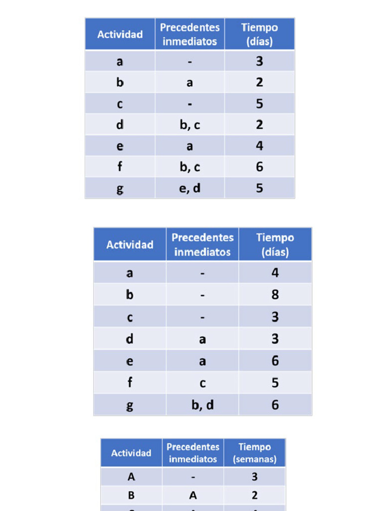 Ejercicios Diagrama de Pert CPM | PDF