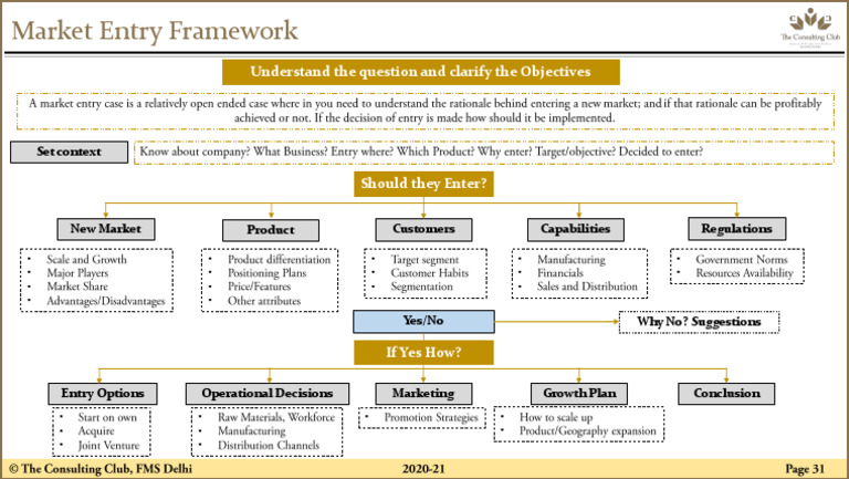 Market Entry Case Analysis Guide | PDF