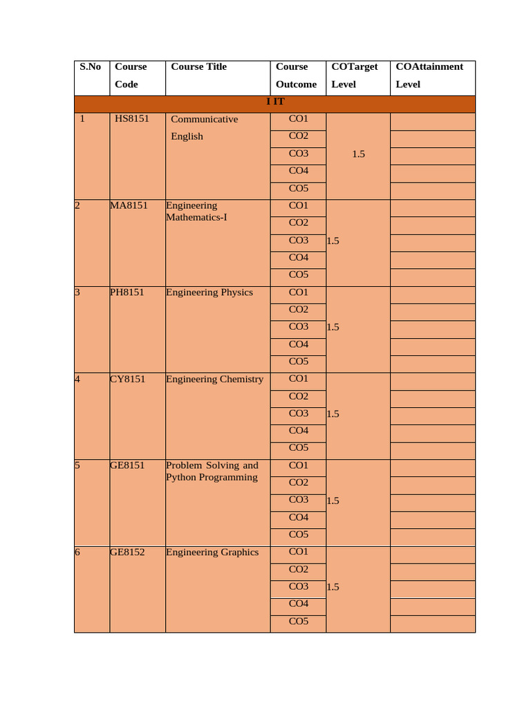 S.No Course Code Course Title Course Outcome Cotarget Level ...