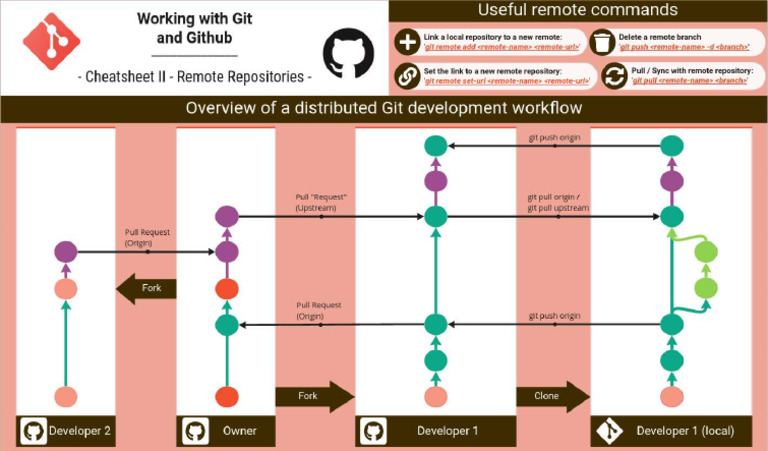 Q-Bit - Cheatsheets - Git - and - Github - IGit Cheatsheet - II | PDF