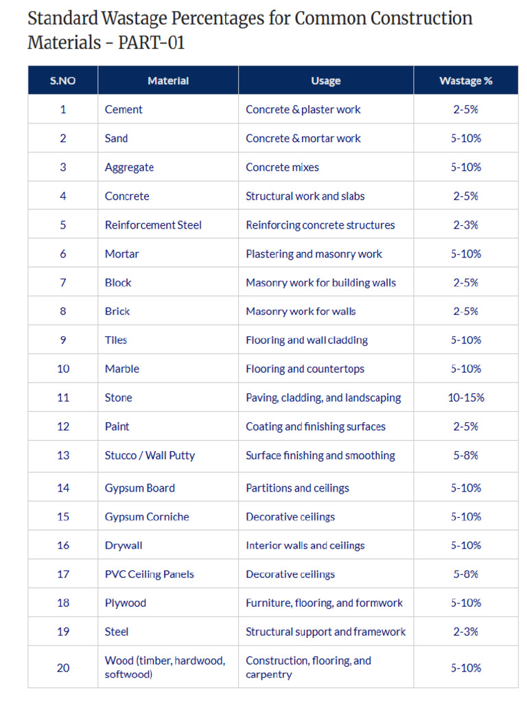 Standard Wastage Percentage For Common Constrction Material P1 | PDF