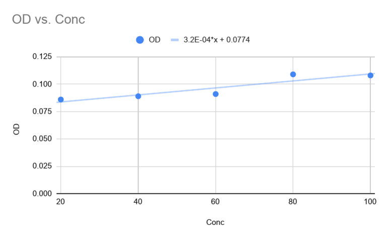 OD vs. Conc | PDF