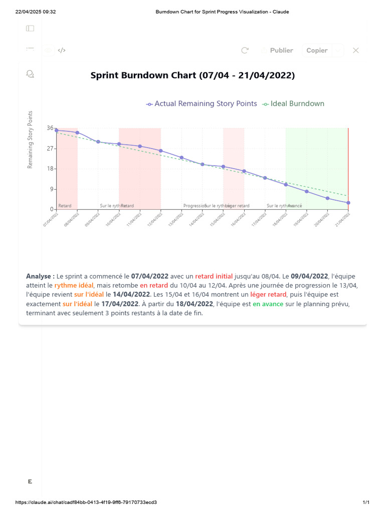 Burndown Chart Sprint 07/04 - 21/04 | PDF