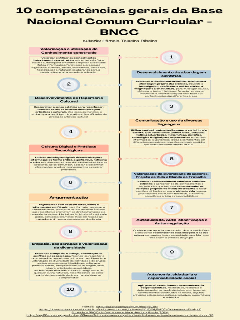 10 Competências Gerais da BNCC | PDF | Science | Comunicação