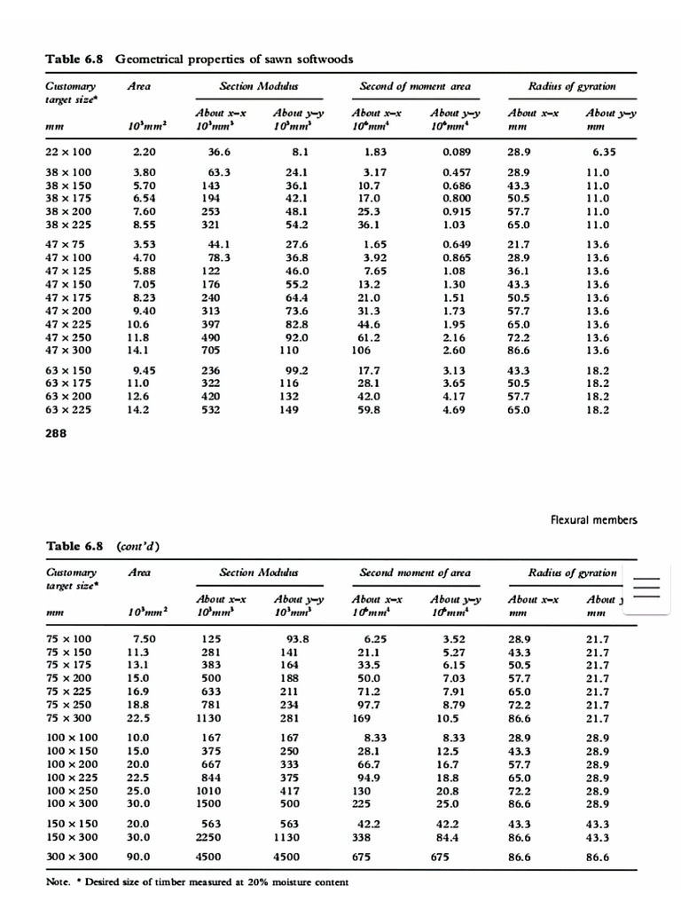 Timber Design Table | PDF