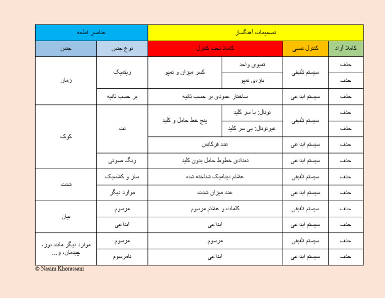 Composition Chart | PDF
