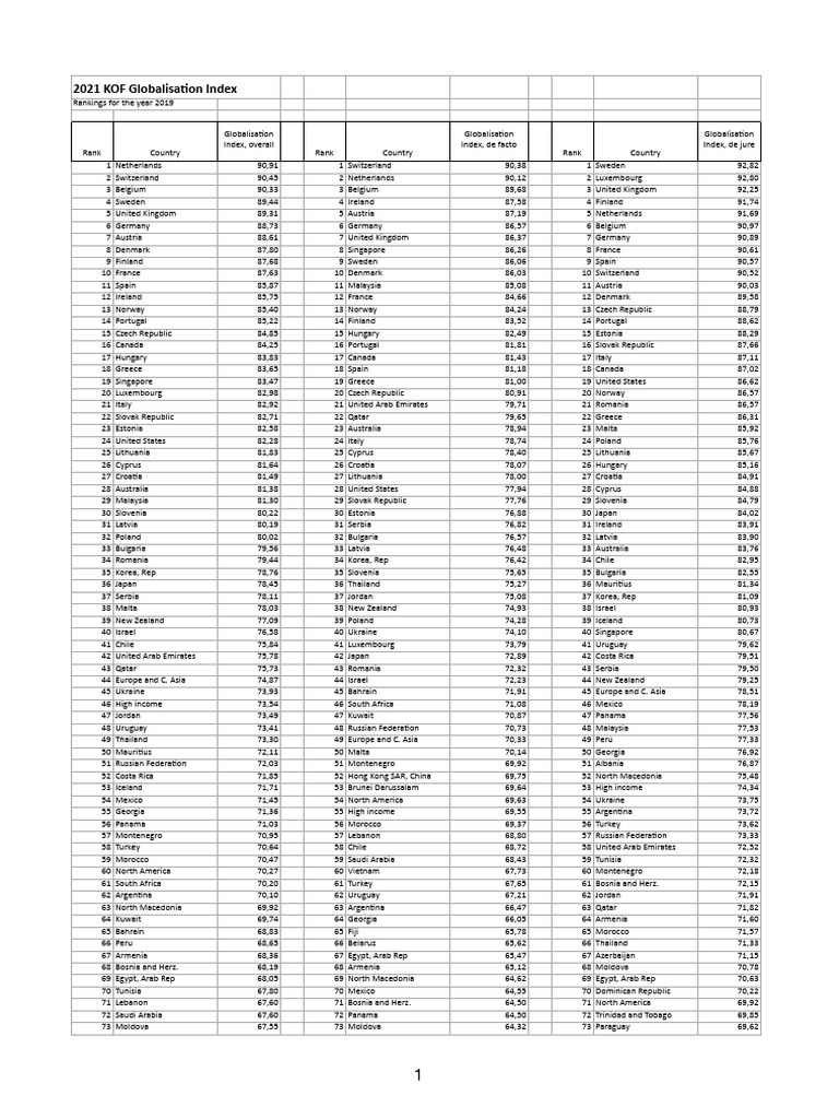 2019 KOF Globalisation Index Rankings | PDF | Sub Saharan Africa | Arab ...