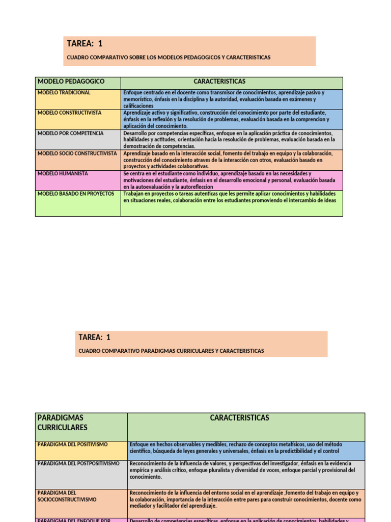 Comparativa de Modelos Pedagógicos y Curriculares | PDF ...