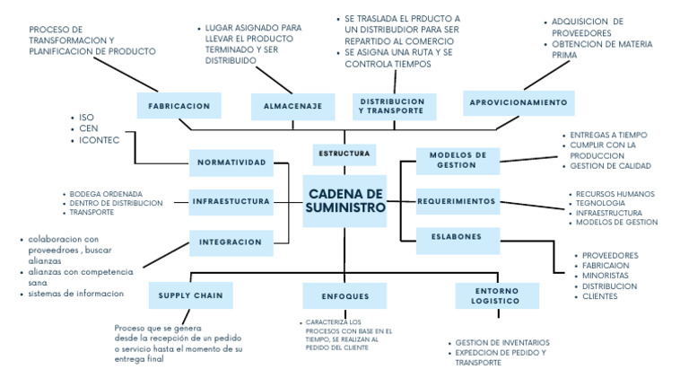 Mapa Mental de la Cadena de Suministros | PDF | Cadena de suministro ...