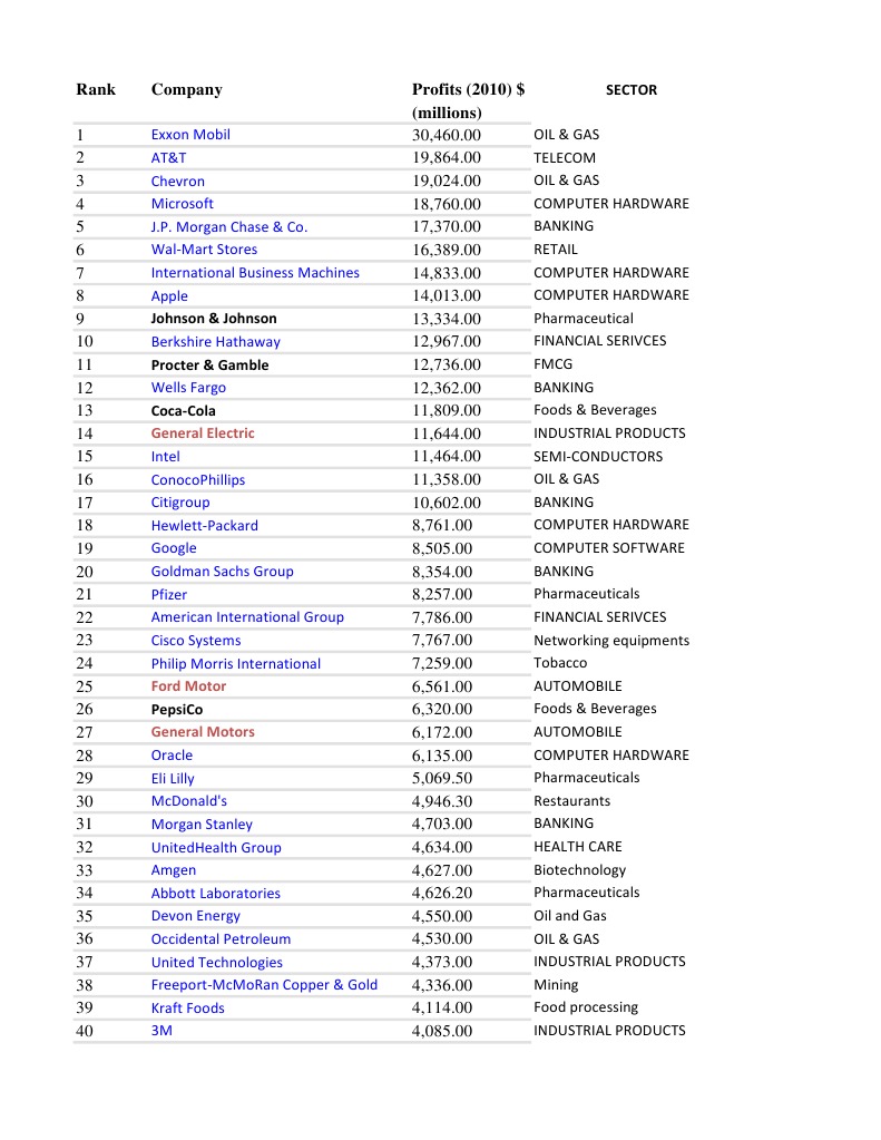2010 Top 50 Companies by Profits | PDF | Equity (Finance) | Retained ...