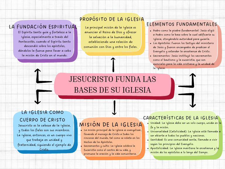 Fundamentos de la Iglesia Cristiana | PDF | Iglesia Católica | Cristo ...