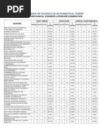 Performance of Schools in The March 2012 Mechanical Engineer Board Exam Results