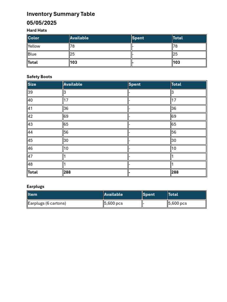 Inventory Summary of Safety Gear | PDF | Clothing