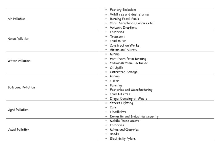 Sources of Pollution | PDF