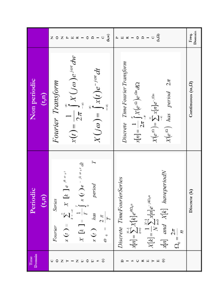 7.1. Four Fourier Representations Handout | PDF