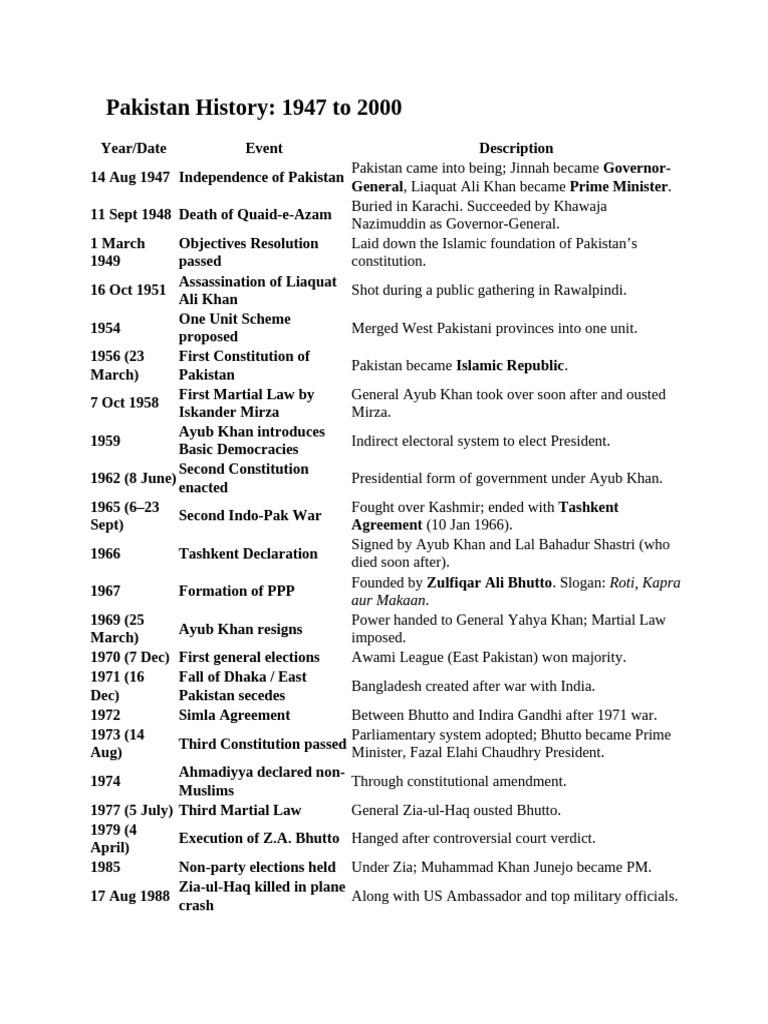 Pakistan's Journey: 1947-2000 | PDF | Muhammad Zia Ul Haq | Nawaz Sharif