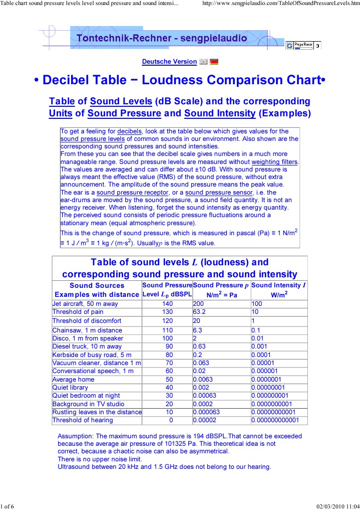 Table Chart Sound Pressure Decibel Amplitude