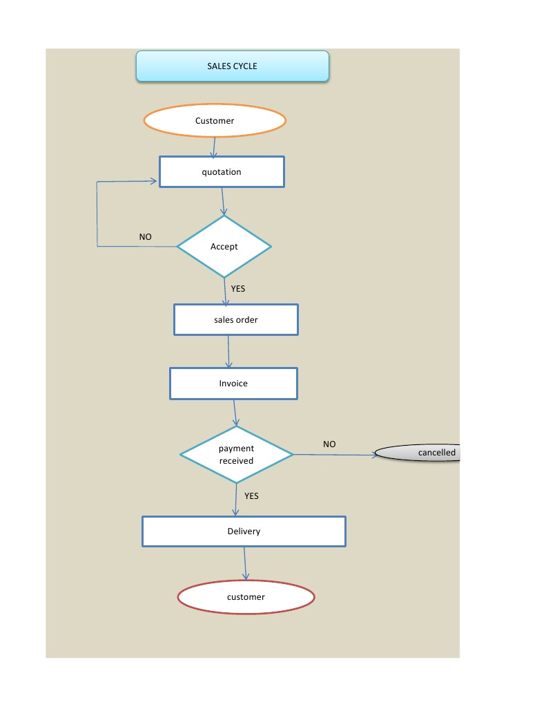 Ebiz Sales Process Overview | PDF