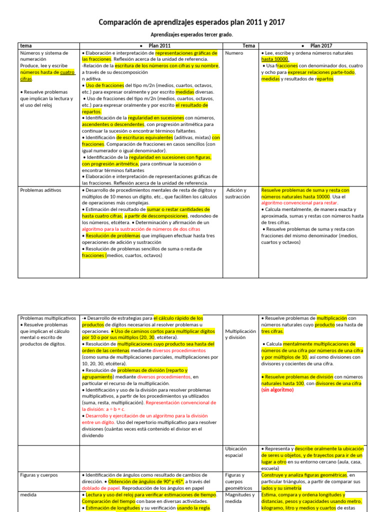 Aprendizajes Esperados Plan 2011 y 2017 | PDF | División (Matemáticas ...