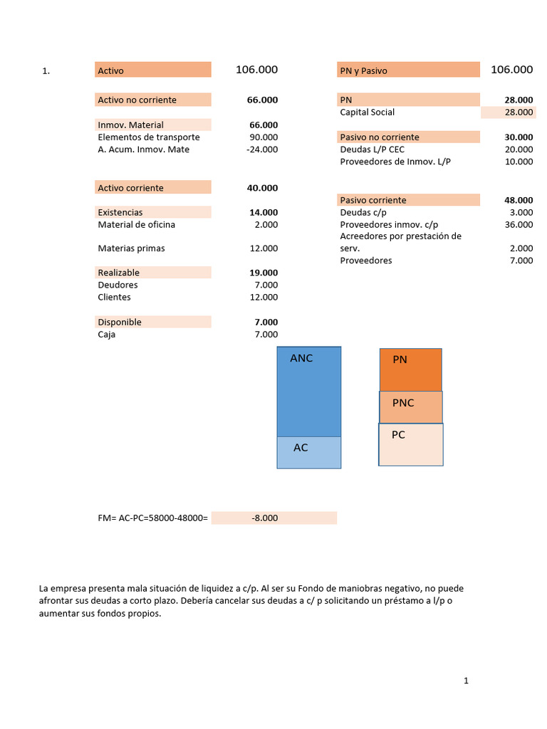 Ejercicios de Balances y Cuentas de Resultados Resueltos | PDF ...