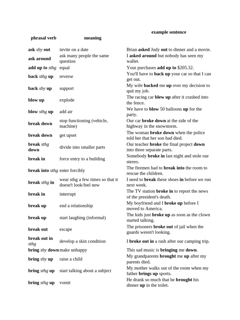 Essential Phrasal Verbs with Examples | PDF