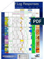 Atlas of Log Responses