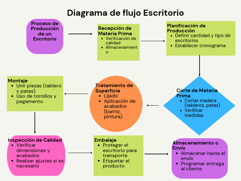 Diagrama de Flujo de Proceso de Produccion | PDF