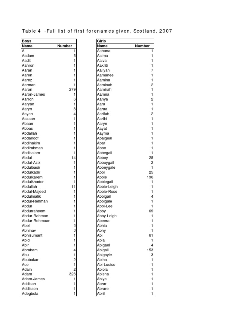 Scotland's 2007 First Forenames List | PDF | Cooking, Food & Wine