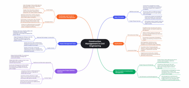 Construction Management in Civil Engineering | PDF | Project Management ...