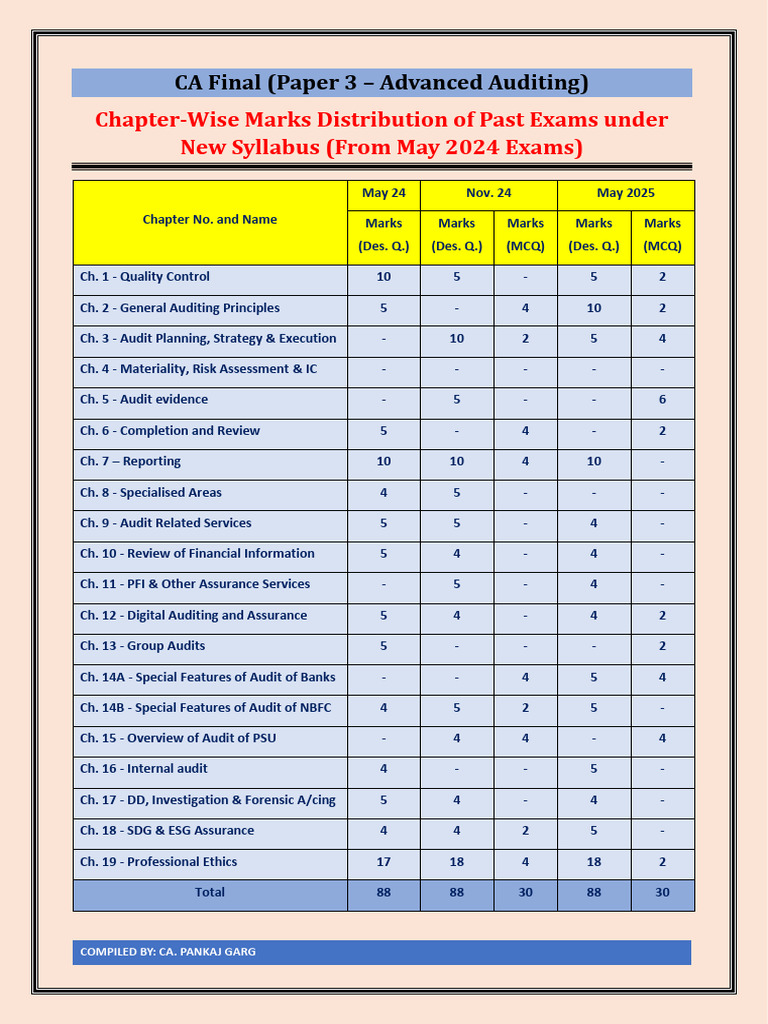 CA Final Audit Marks Distribution 2024 | PDF | Audit | Accounting