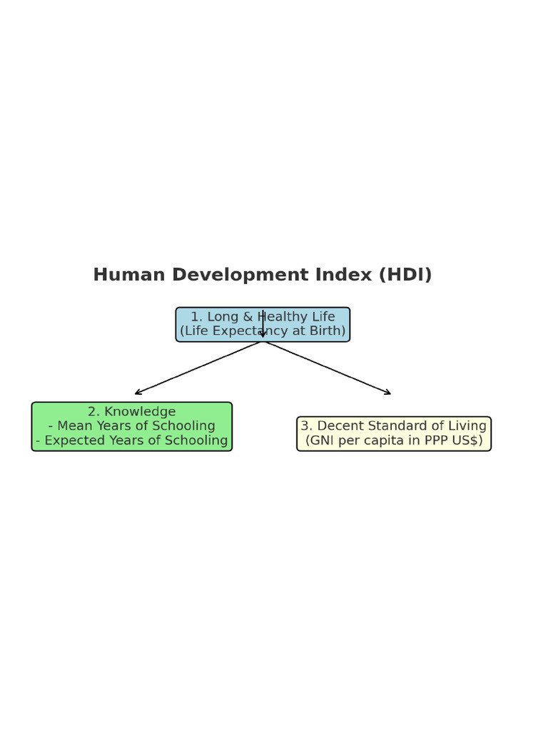 Understanding the Human Development Index | PDF