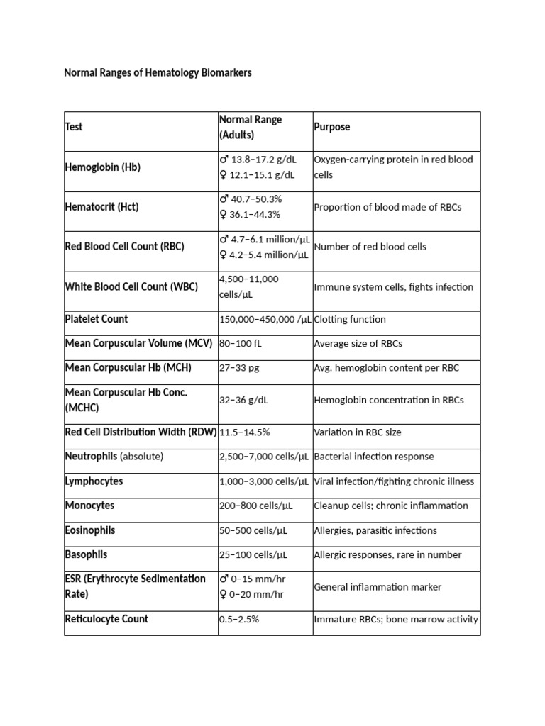 Normal Hematology Biomarker Ranges | PDF
