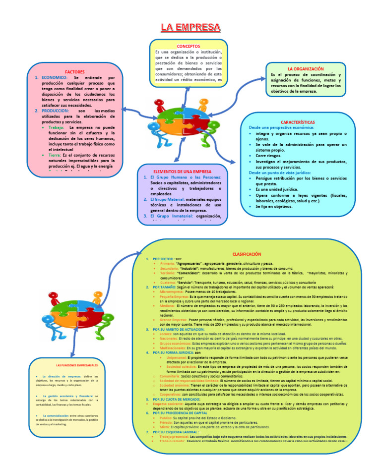 Mapa Mental de la Empresa | PDF | Business | Negocios económicos
