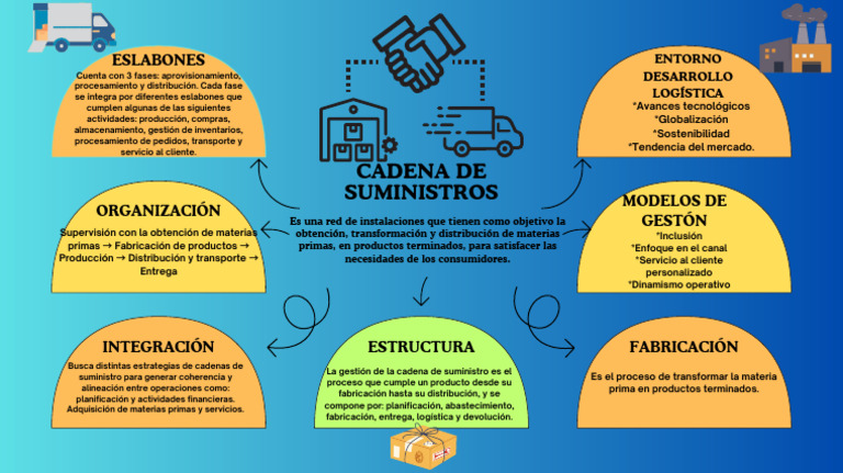 Mapa Mental Cadena de Suministros Sergio Sopó | PDF | Logística ...