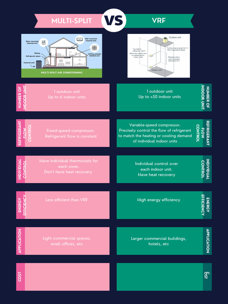 VRF vs Multi-Split Systems Explained | PDF | Building Technology ...