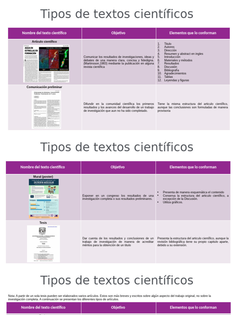 Tipos de Textos Cientificos | PDF | Publicación Académica | Sumario ...