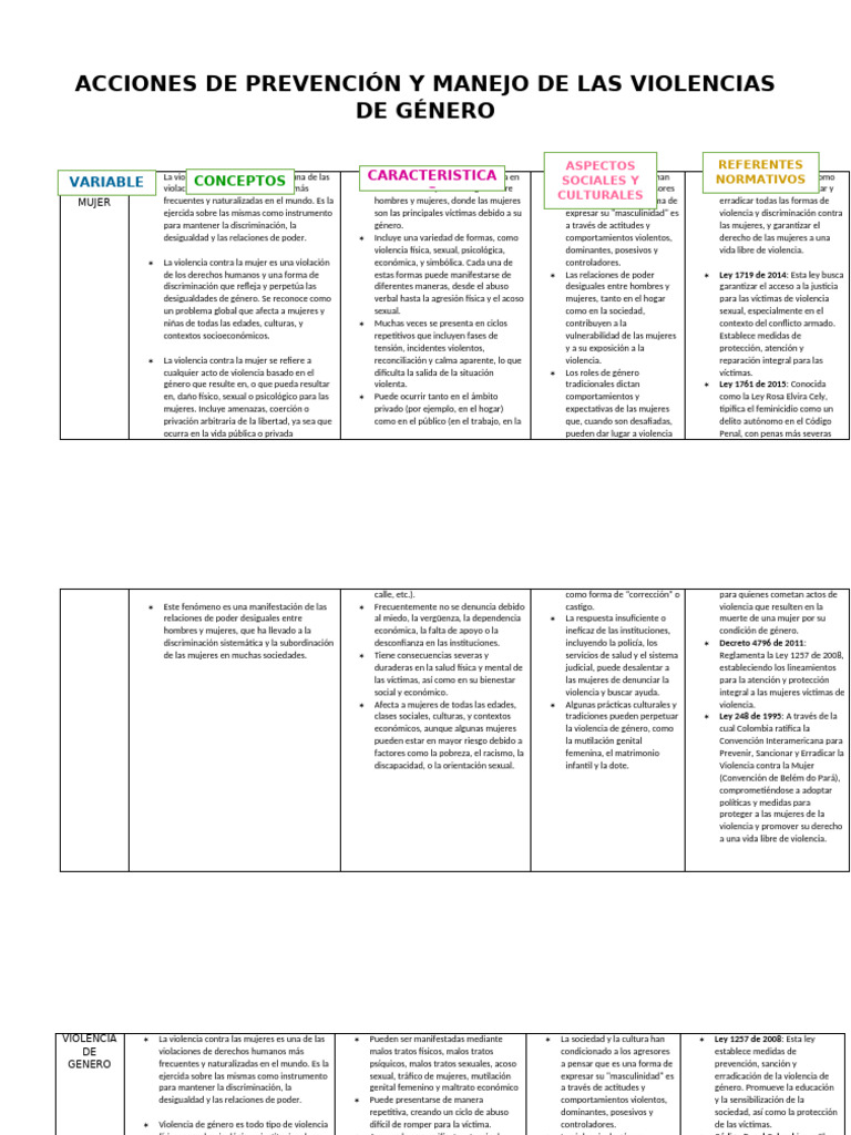Acciones de Prevención y Manejo de Las Violencias de Género | PDF | La ...