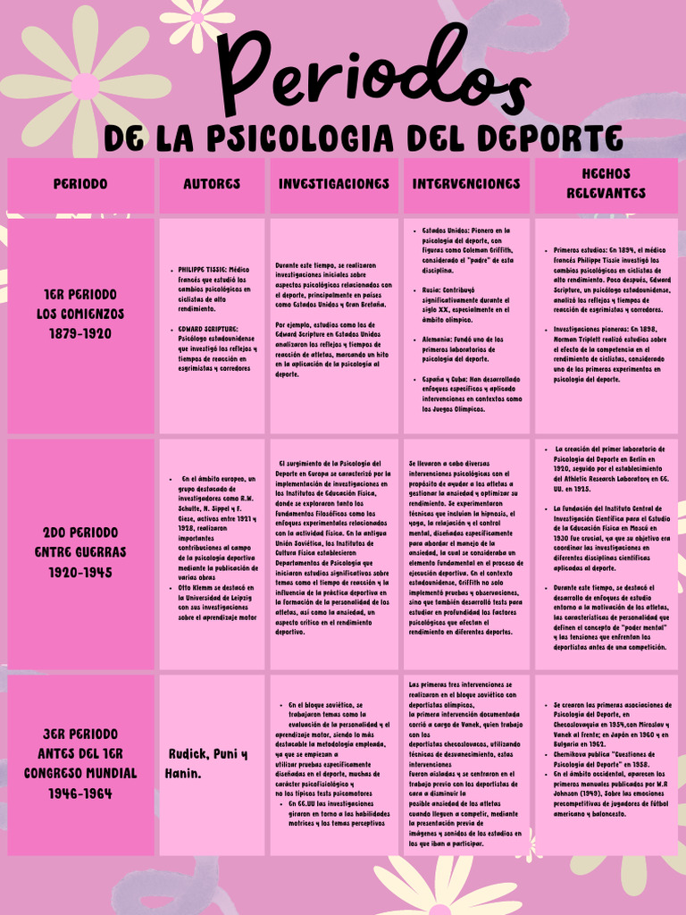 Evolución de la Psicología del Deporte | PDF | Sicología | Deportes