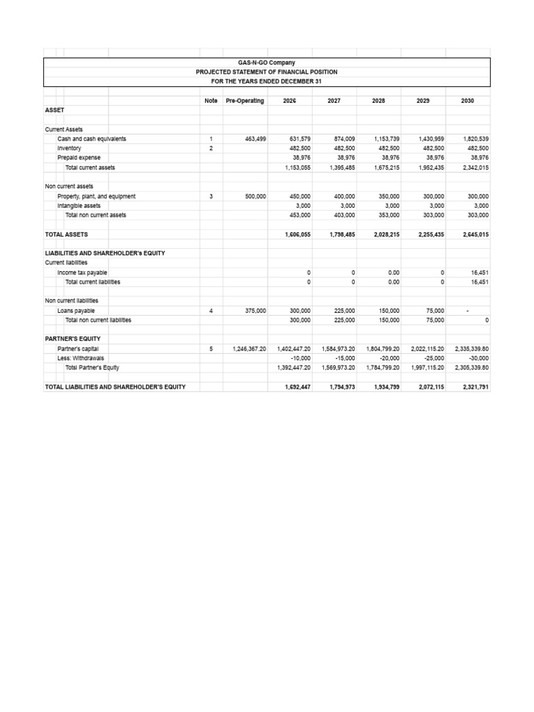 Gas-N-Go Computation - FS | PDF | Equity (Finance) | Balance Sheet
