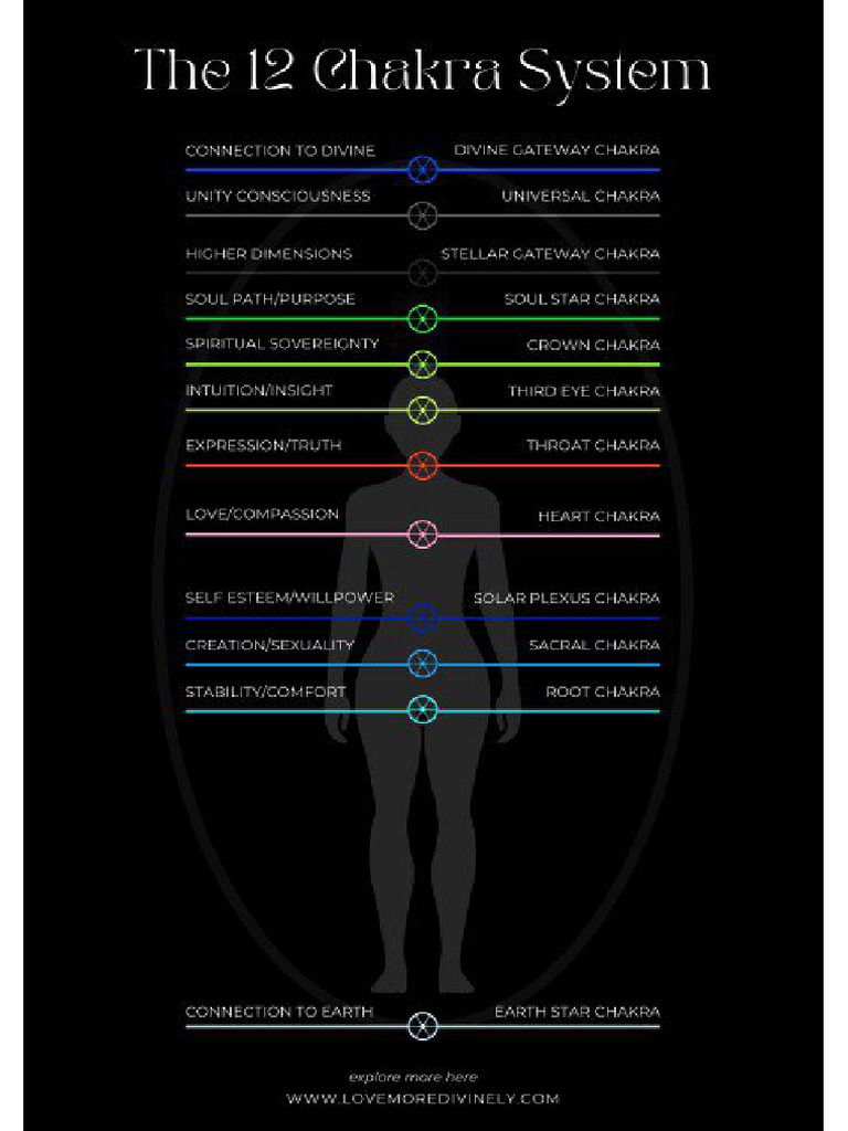 System of Chakras | PDF